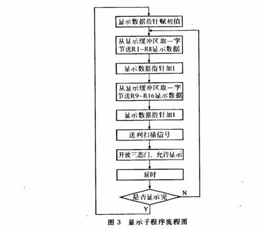 led數(shù)字顯示控制器軟件設計圖